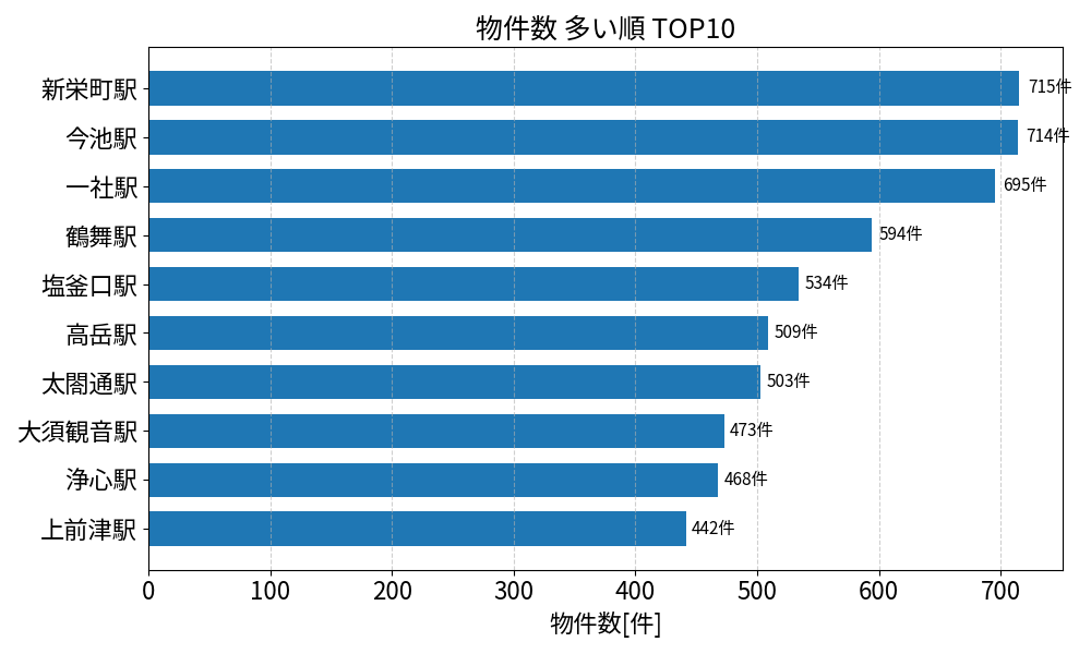 物件数が多い駅ランキング