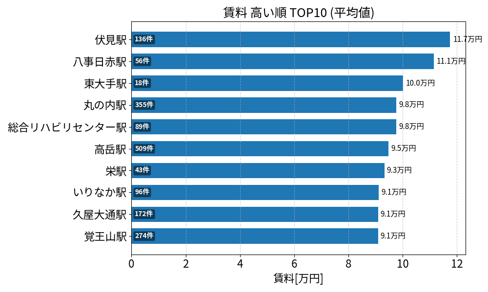 賃料が高い駅ランキング