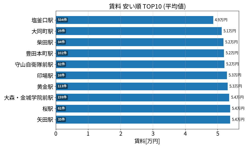 賃料が安い駅ランキング