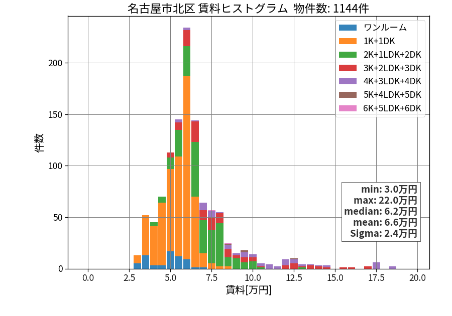 ward_kita-ku_hist_mado_S05.png