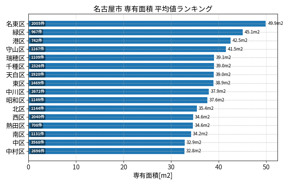 市区町村別 専有面積ランキング
