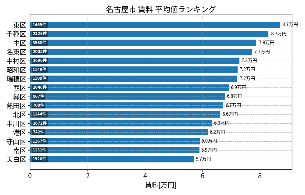 市区町村別 賃料ランキング