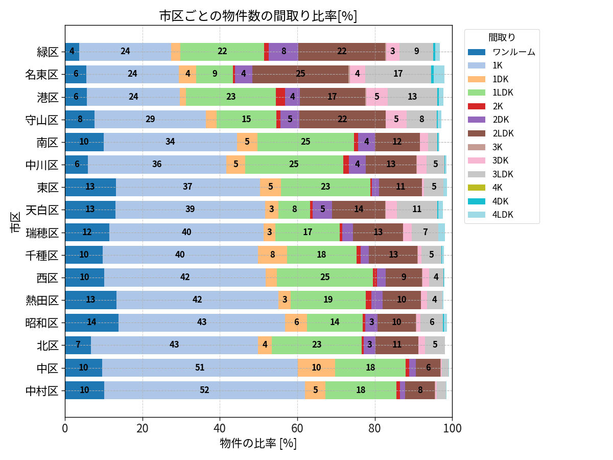 市区ごとの物件数の間取り比率