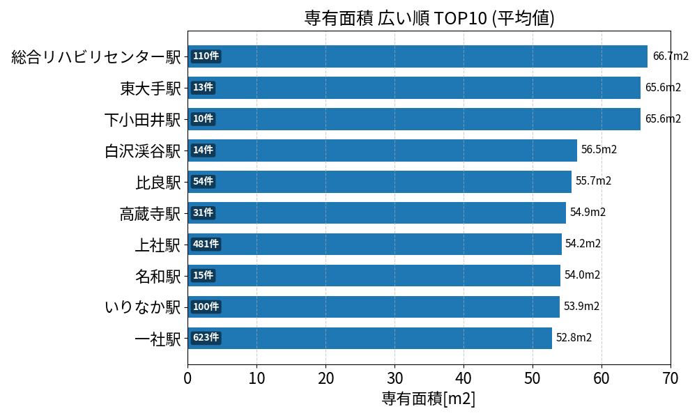 専有面積が広い駅ランキング