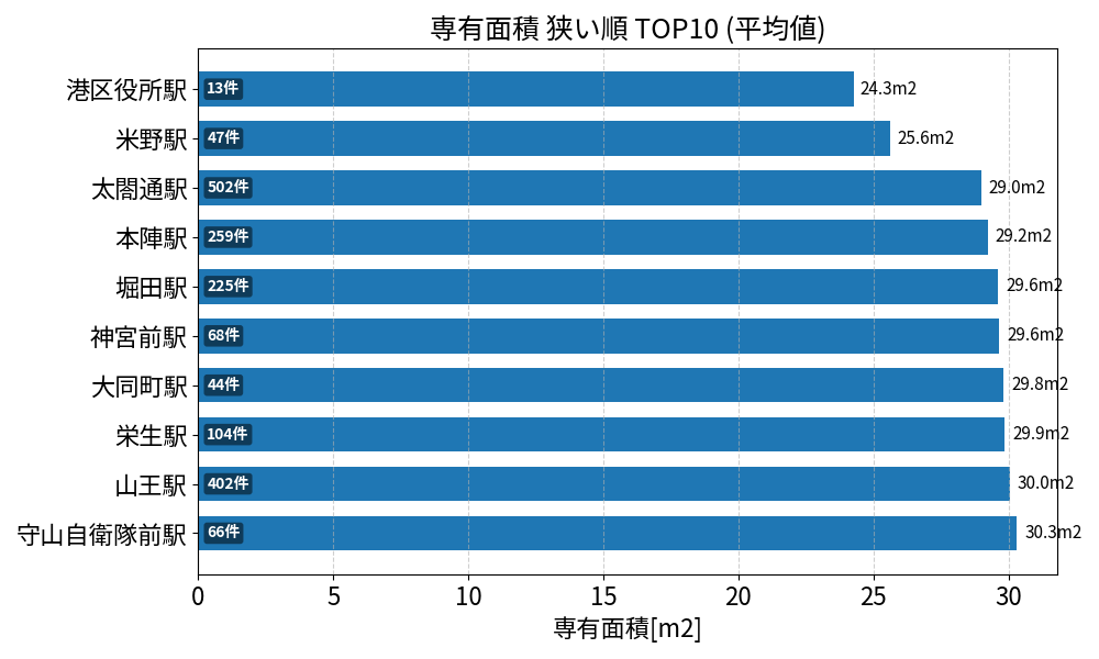 専有面積が狭い駅ランキング