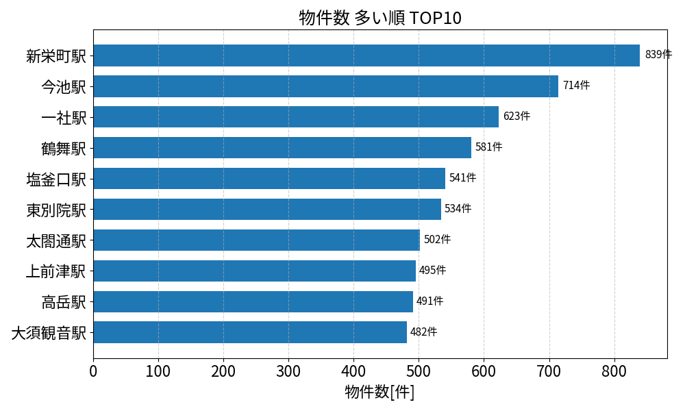 物件数が多い駅ランキング