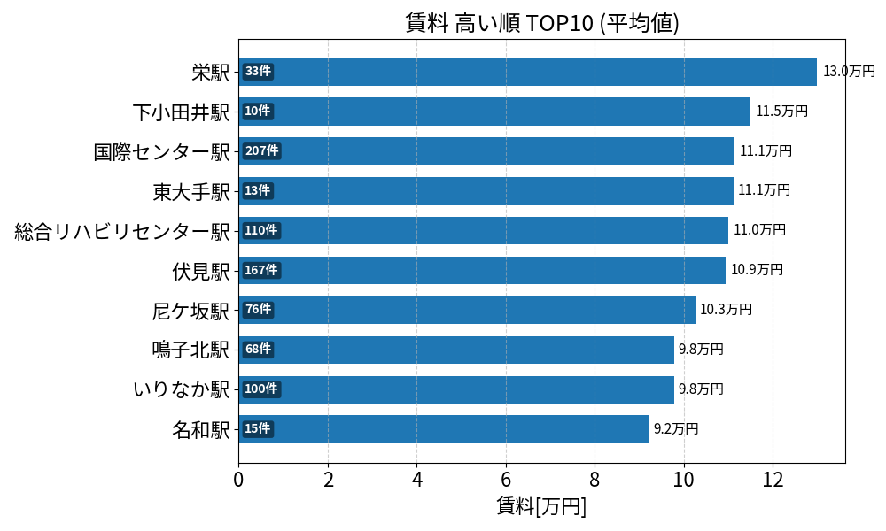 賃料が高い駅ランキング