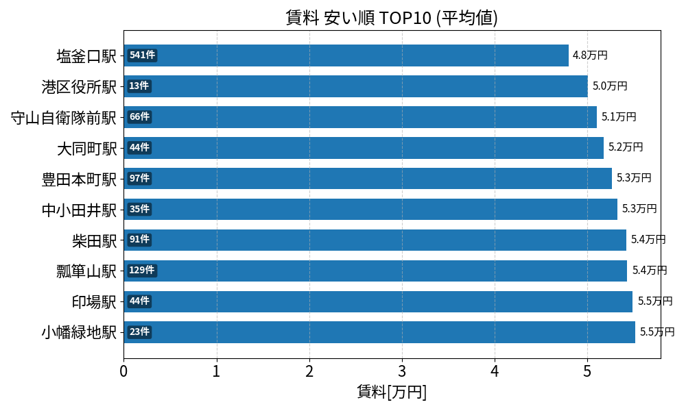 賃料が安い駅ランキング