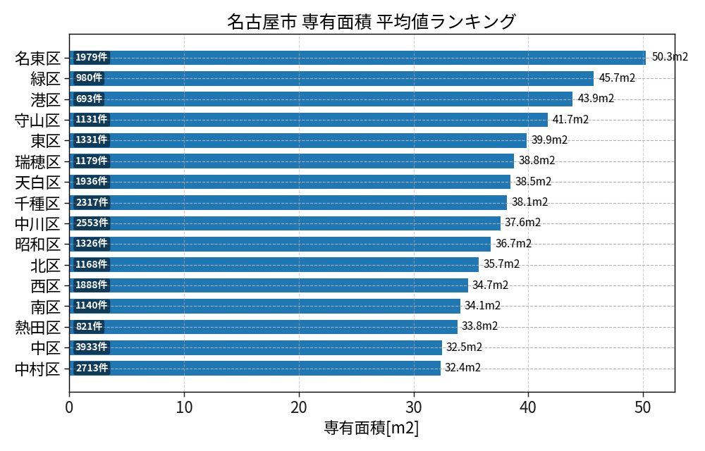 市区町村別 専有面積ランキング