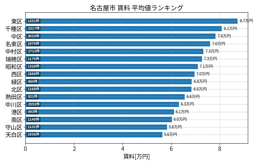 市区町村別 賃料ランキング