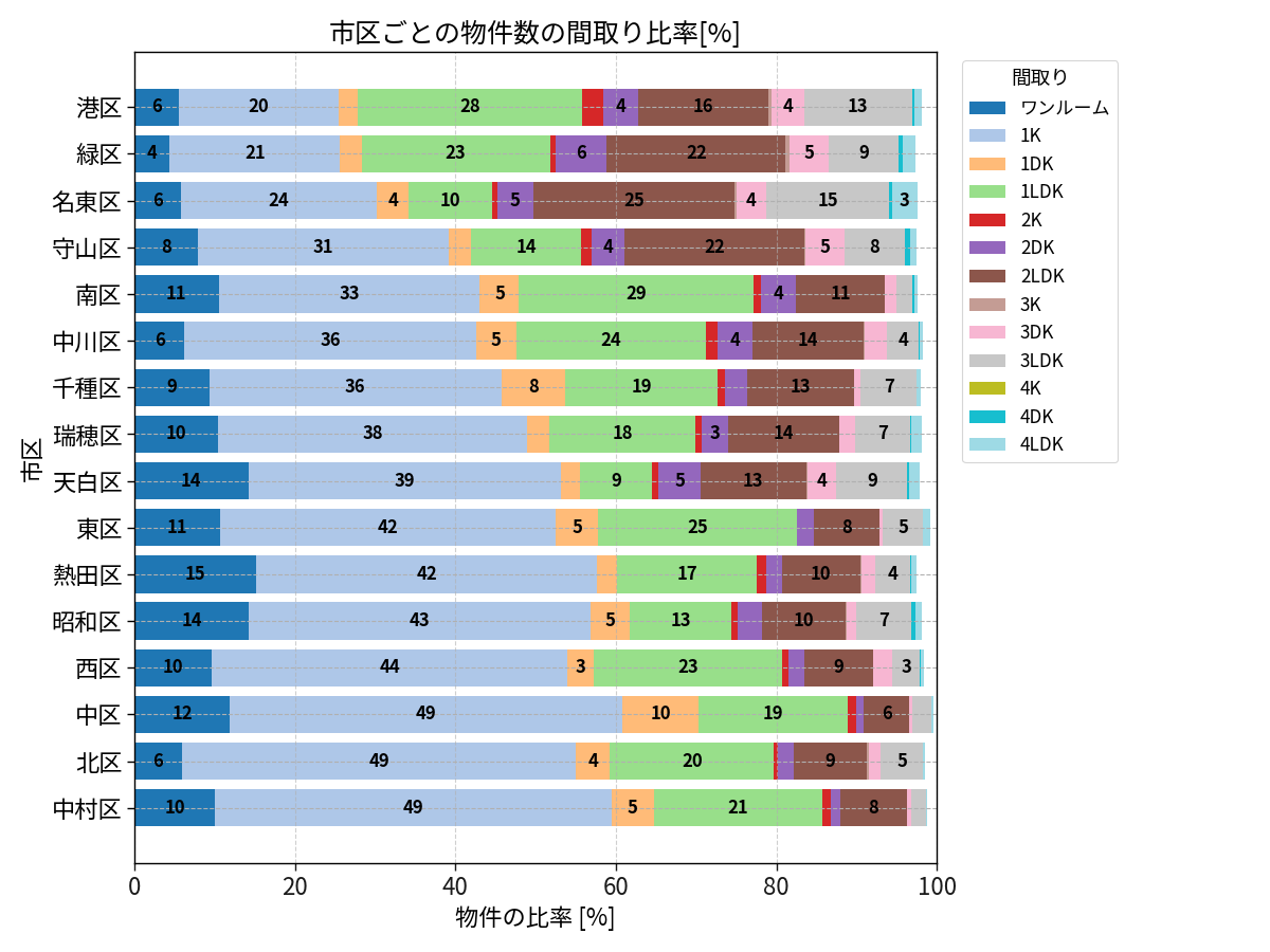 市区ごとの物件数の間取り比率