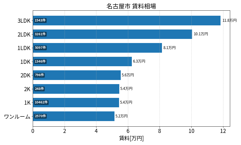 名古屋市 賃料相場