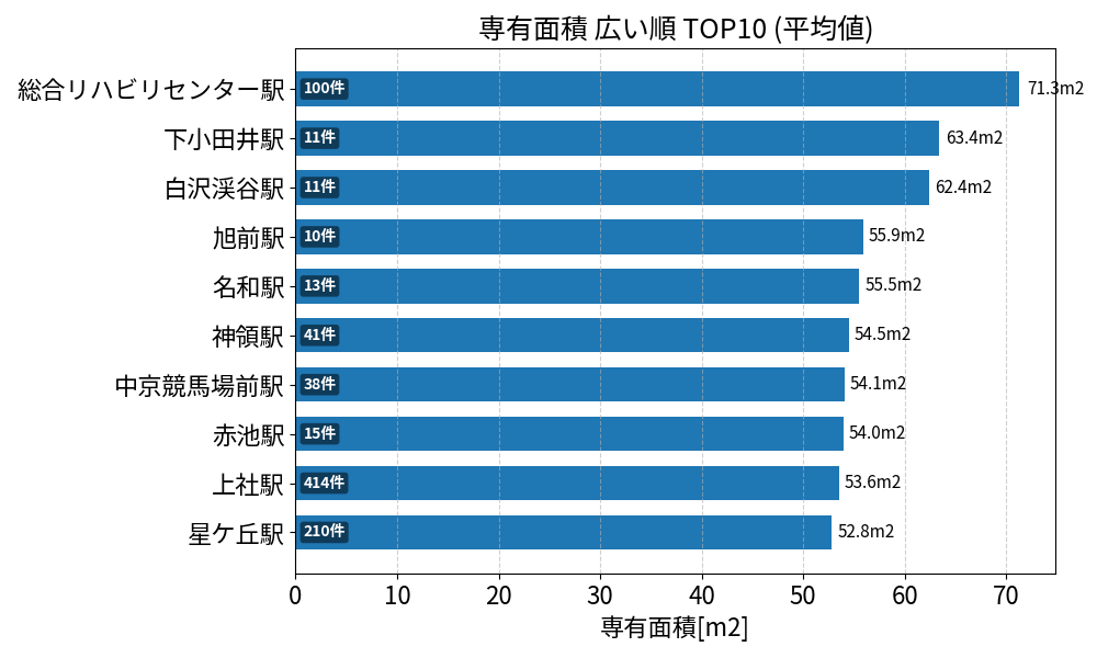 専有面積が広い駅ランキング