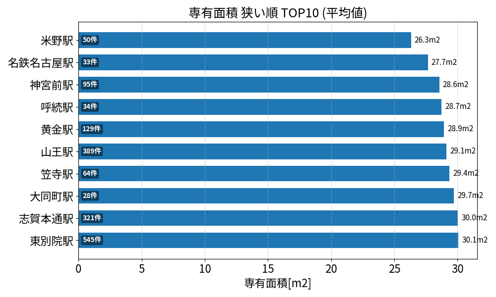 専有面積が狭い駅ランキング
