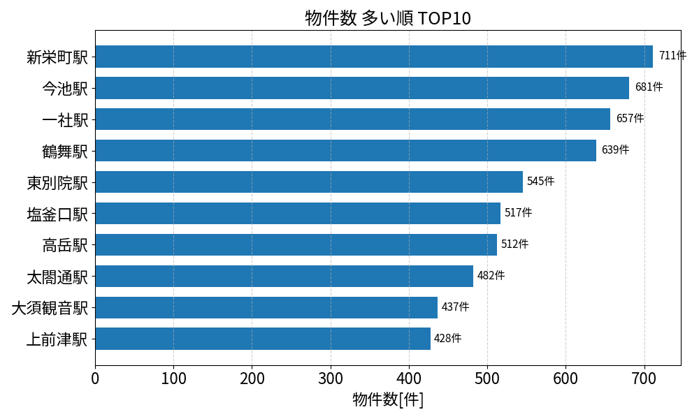 物件数が多い駅ランキング