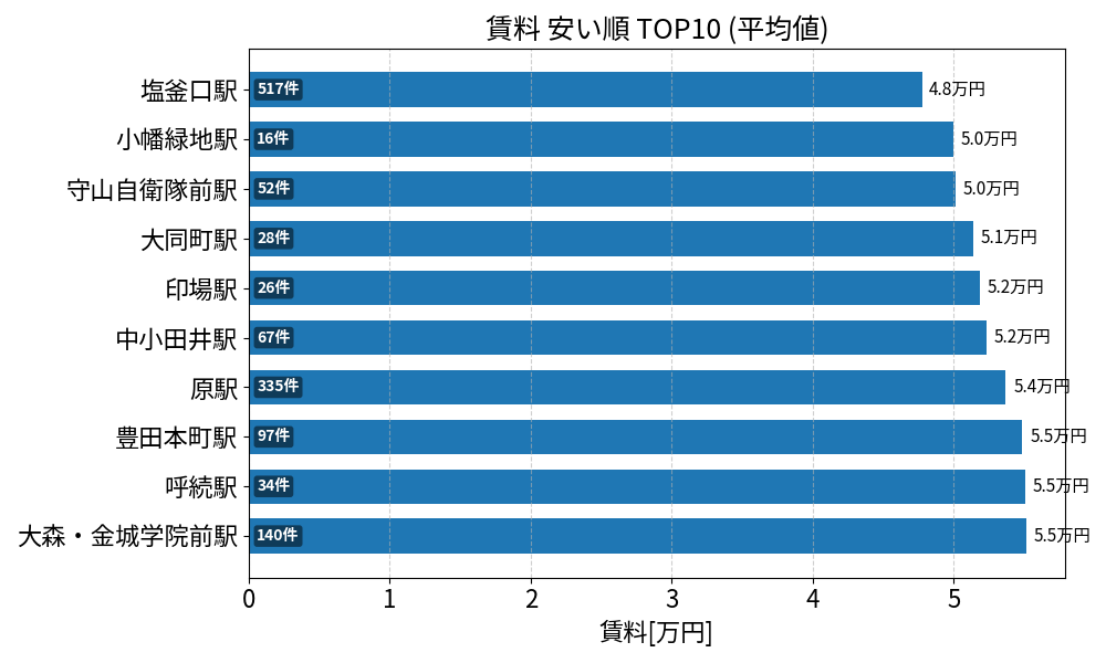 賃料が安い駅ランキング