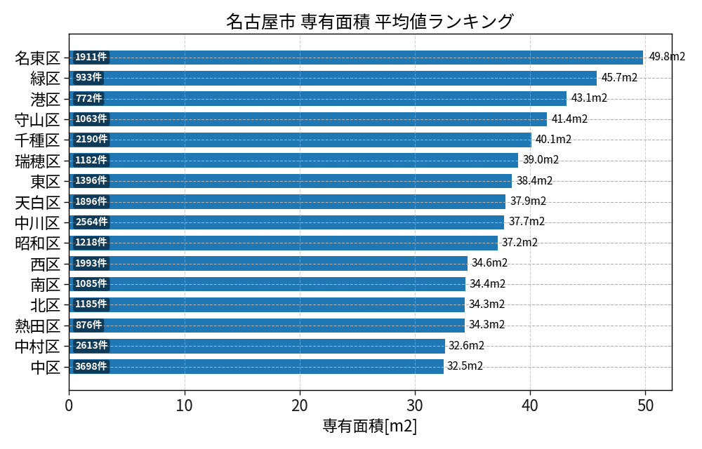 市区町村別 専有面積ランキング