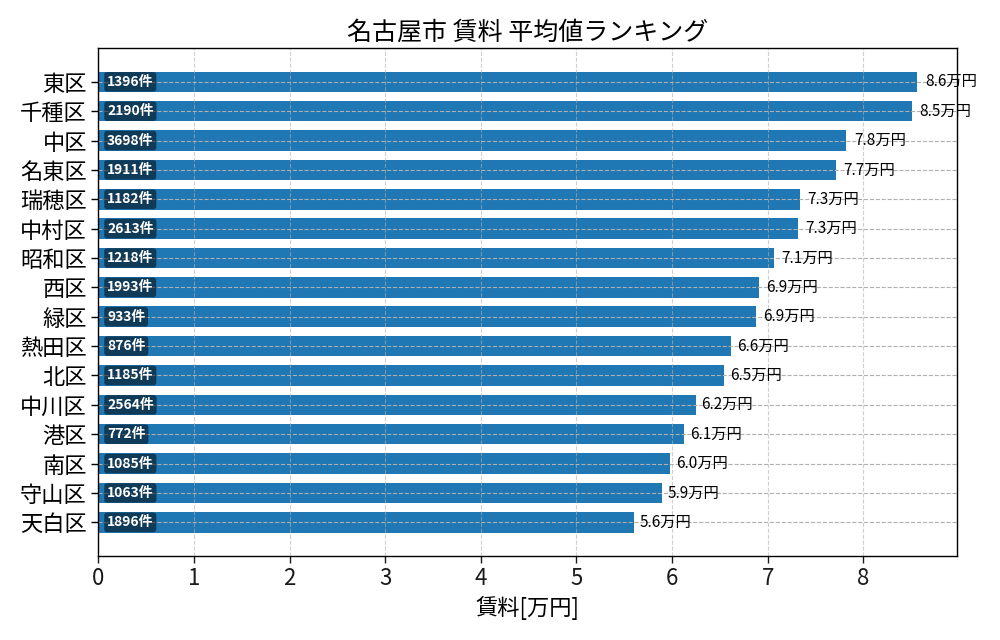 市区町村別 賃料ランキング