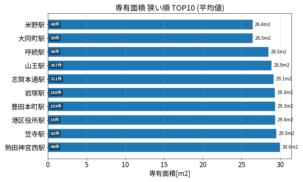 専有面積が狭い駅ランキング