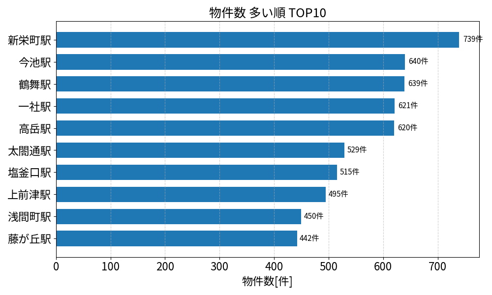 物件数が多い駅ランキング