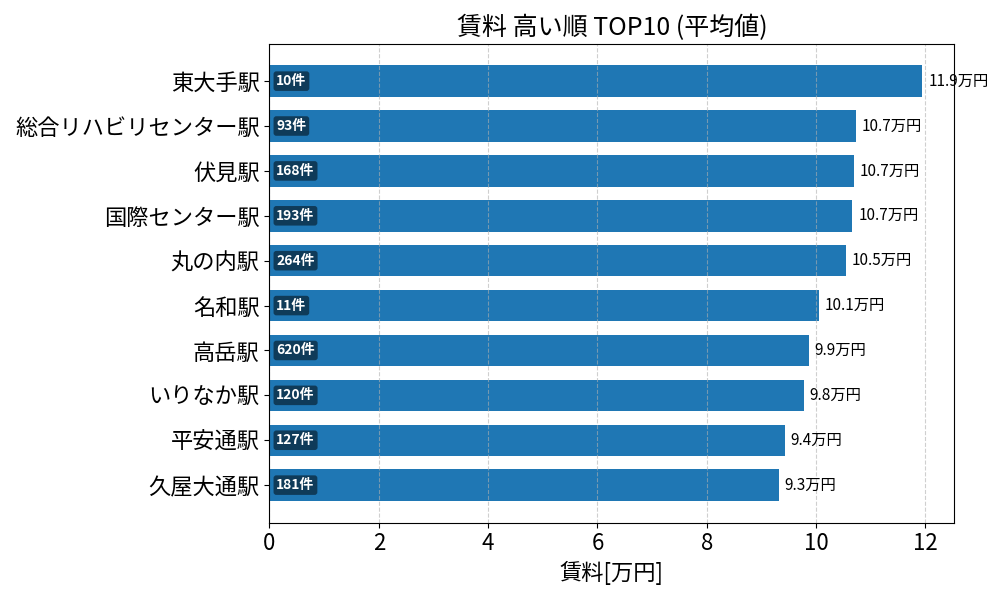 賃料が高い駅ランキング