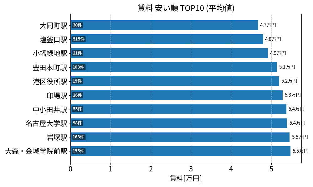 賃料が安い駅ランキング