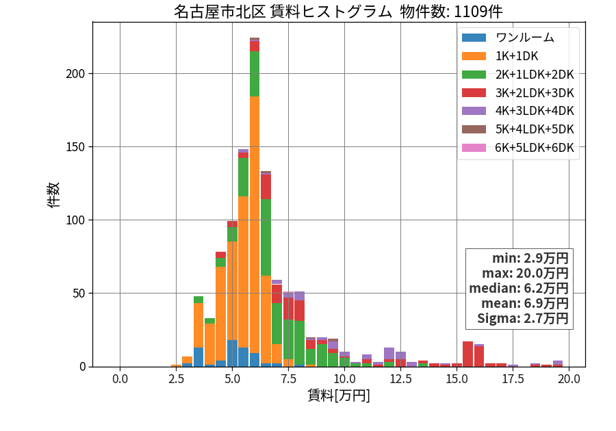 ward_kita-ku_hist_mado_S05.png