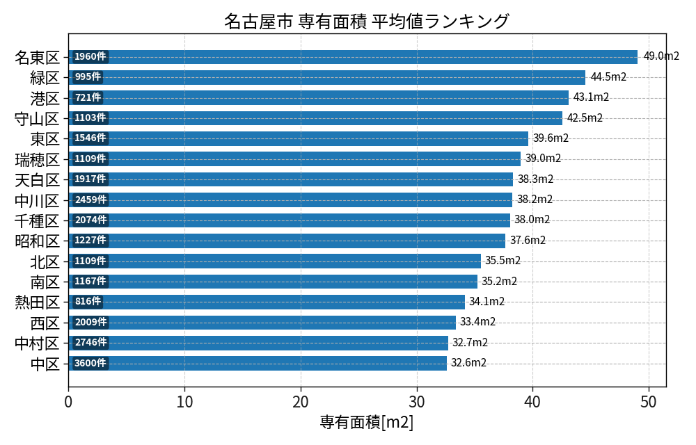 市区町村別 専有面積ランキング