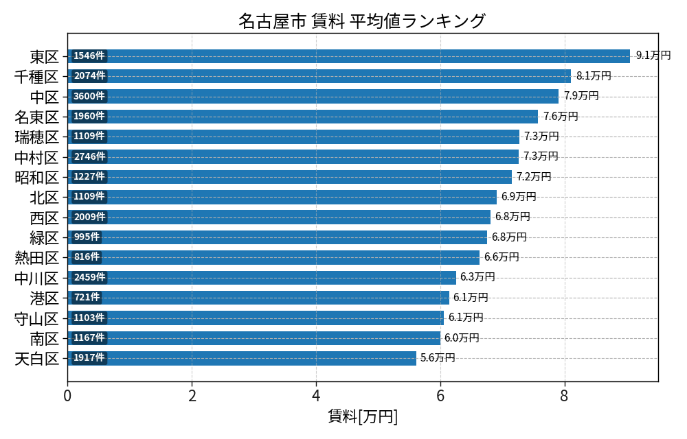 市区町村別 賃料ランキング