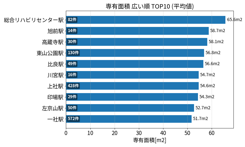 専有面積が広い駅ランキング