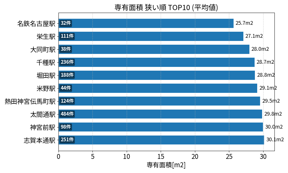 専有面積が狭い駅ランキング