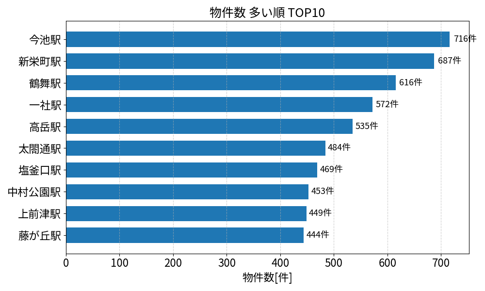 物件数が多い駅ランキング