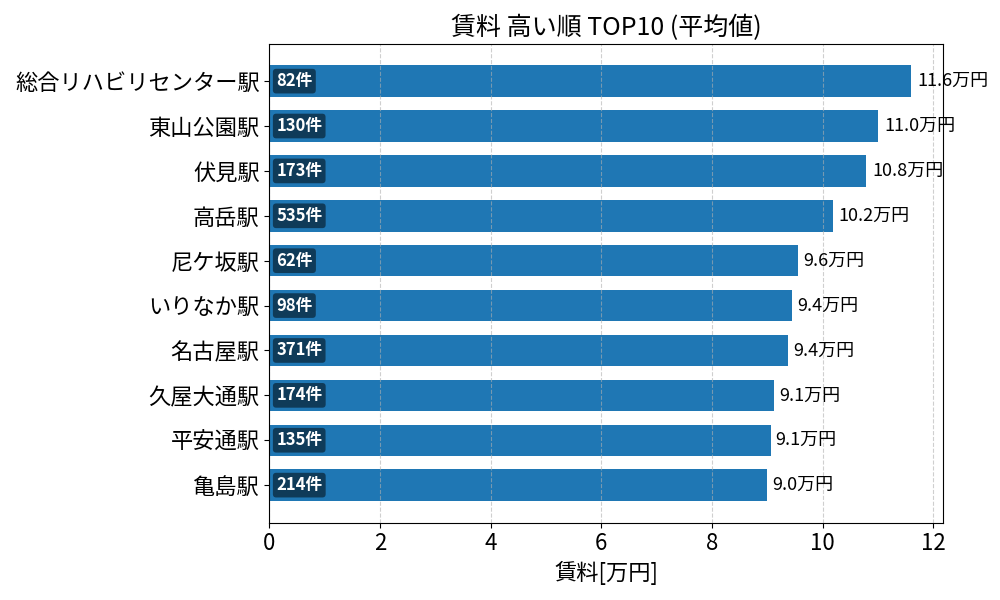 賃料が高い駅ランキング