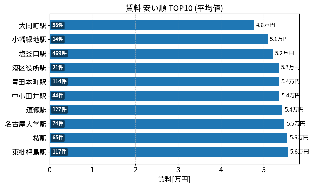 賃料が安い駅ランキング