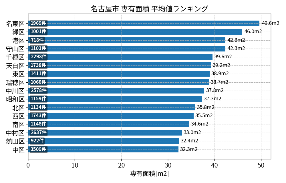 市区町村別 専有面積ランキング