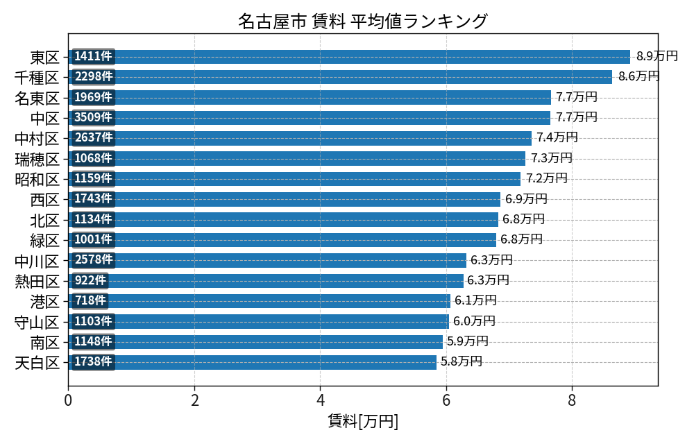 市区町村別 賃料ランキング