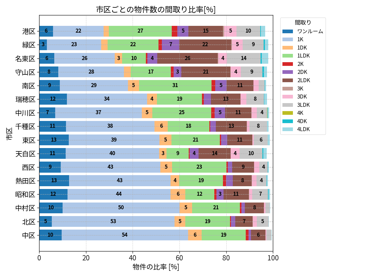 市区ごとの物件数の間取り比率
