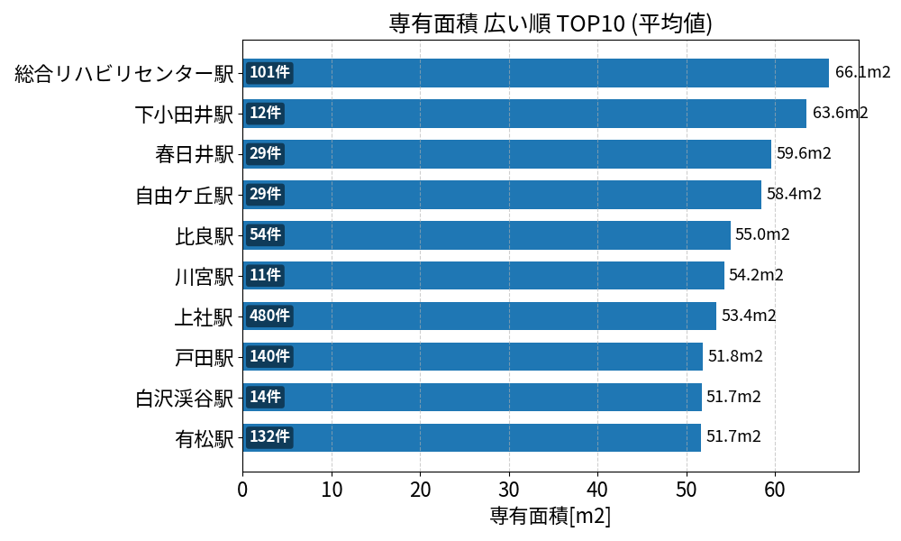 専有面積が広い駅ランキング