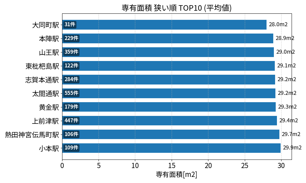 専有面積が狭い駅ランキング