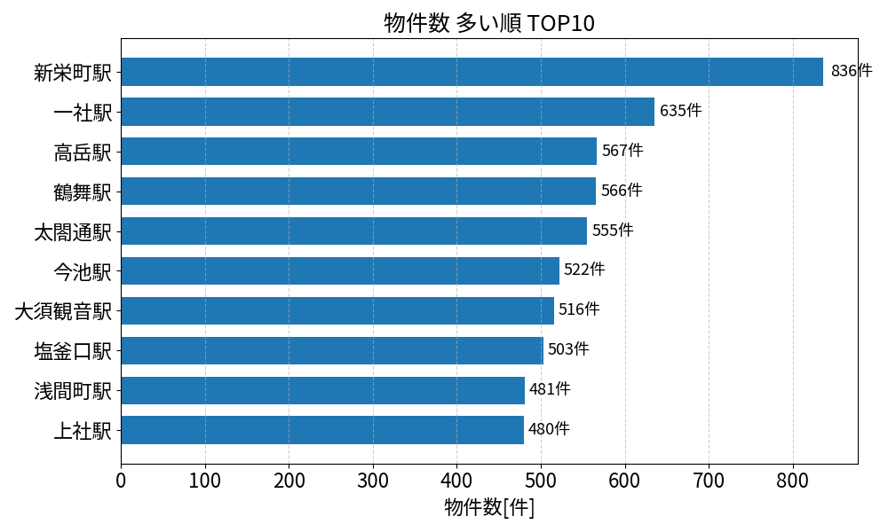 物件数が多い駅ランキング