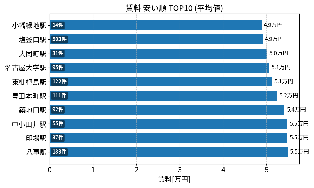 賃料が安い駅ランキング