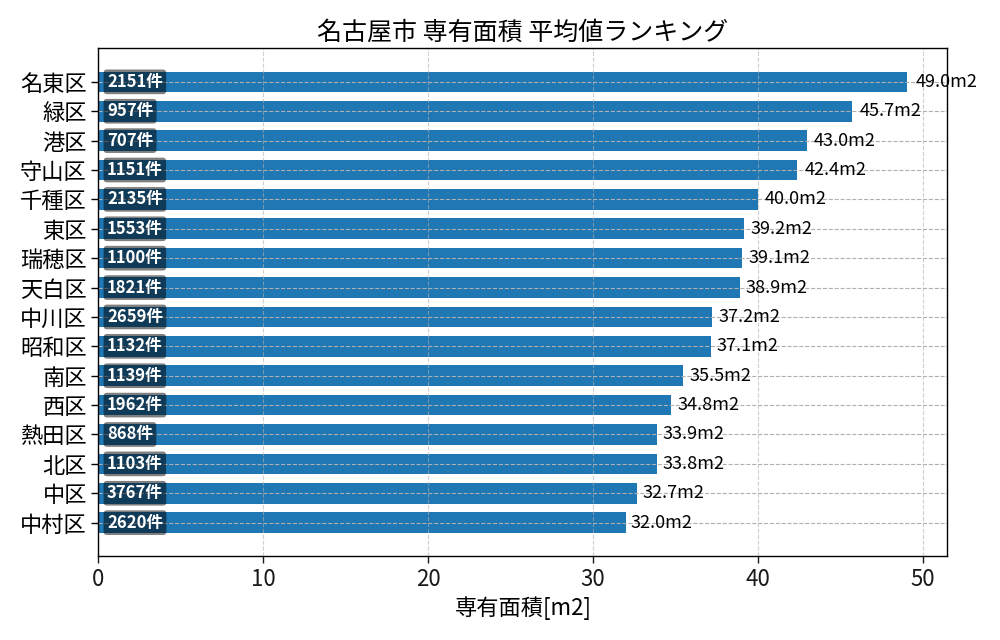 市区町村別 専有面積ランキング