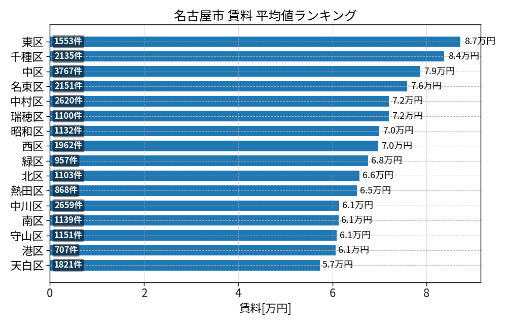 市区町村別 賃料ランキング