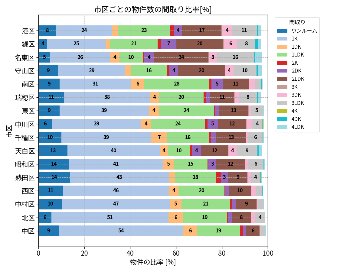 市区ごとの物件数の間取り比率