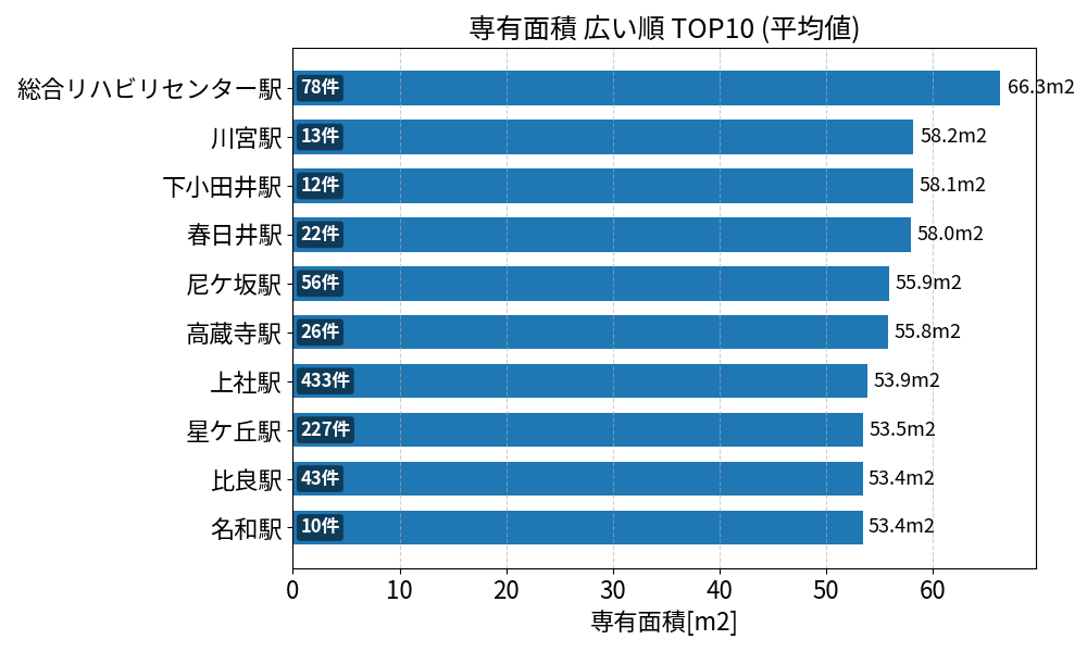 専有面積が広い駅ランキング