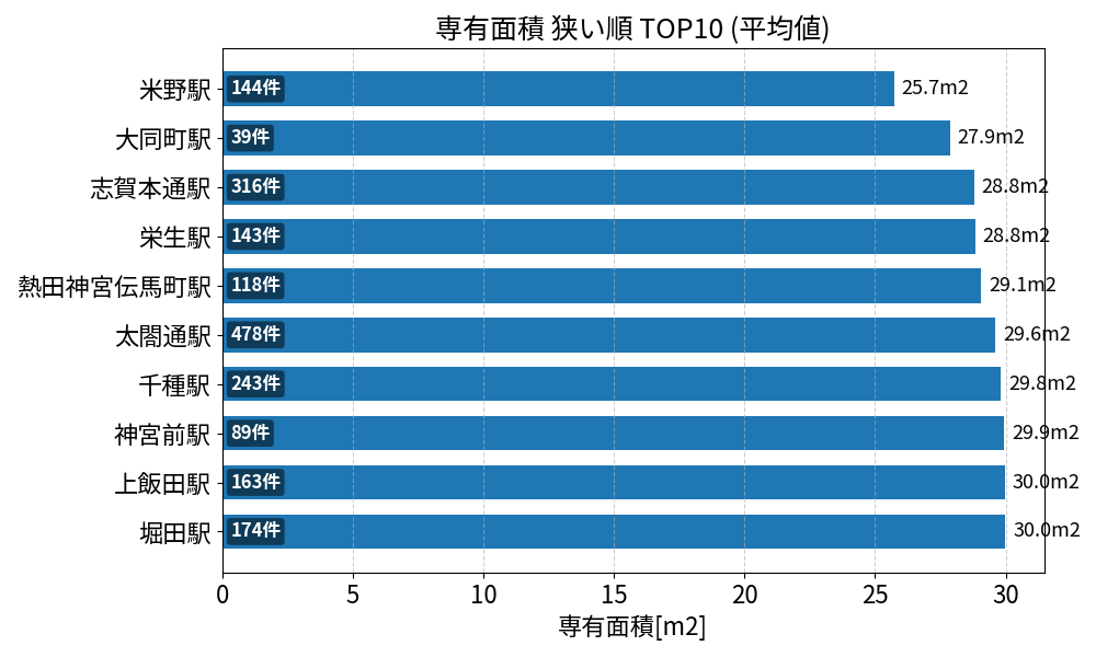 専有面積が狭い駅ランキング