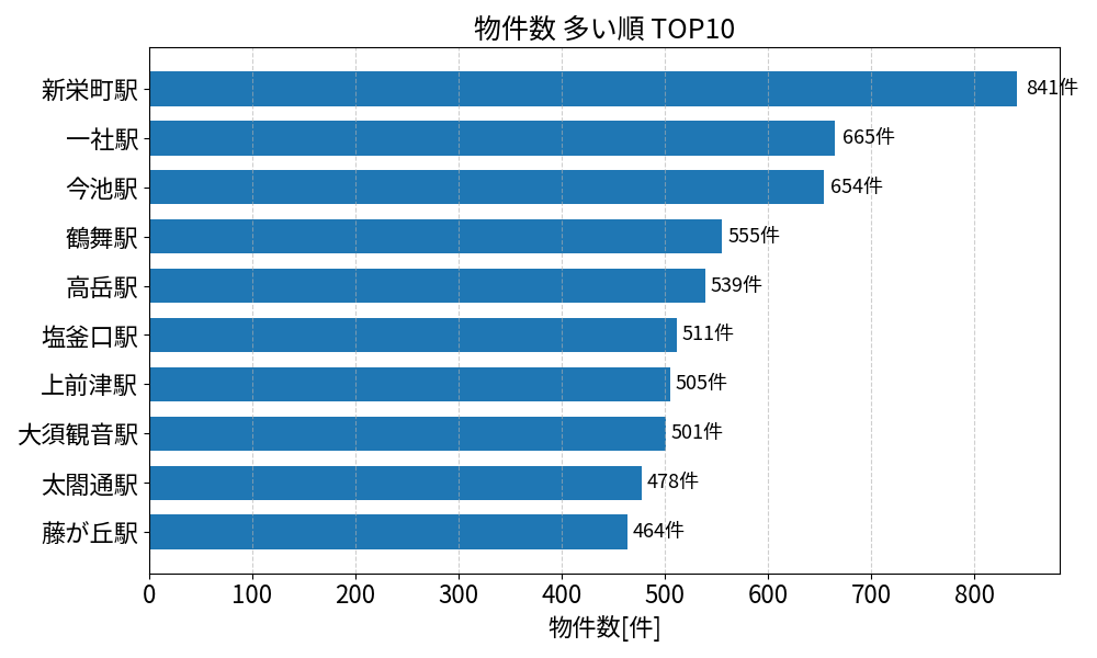 物件数が多い駅ランキング