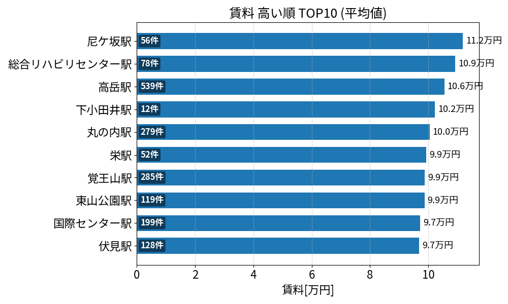 賃料が高い駅ランキング