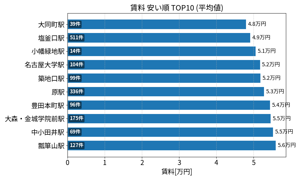 賃料が安い駅ランキング