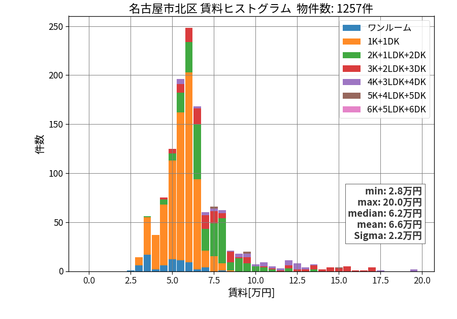 ward_kita-ku_hist_mado_S05.png